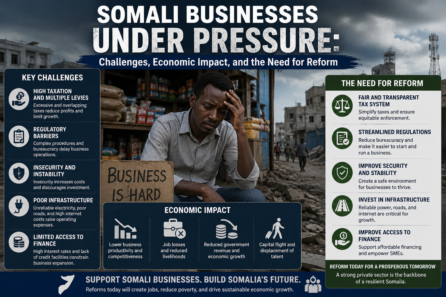 Somali Businesses Under Pressure: Challenges, Economic Impact, and the Need for Reform